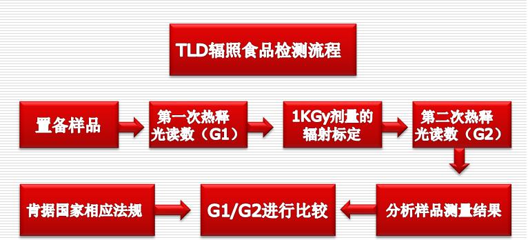 TLD熱釋光輻照食品檢測系統